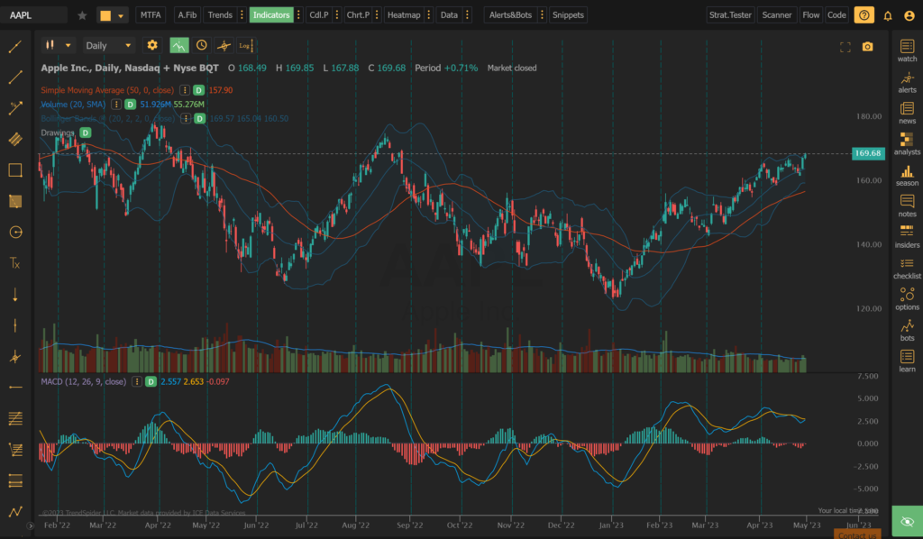 TrendSpider Review 2023: The King Of AI Technical Analysis?