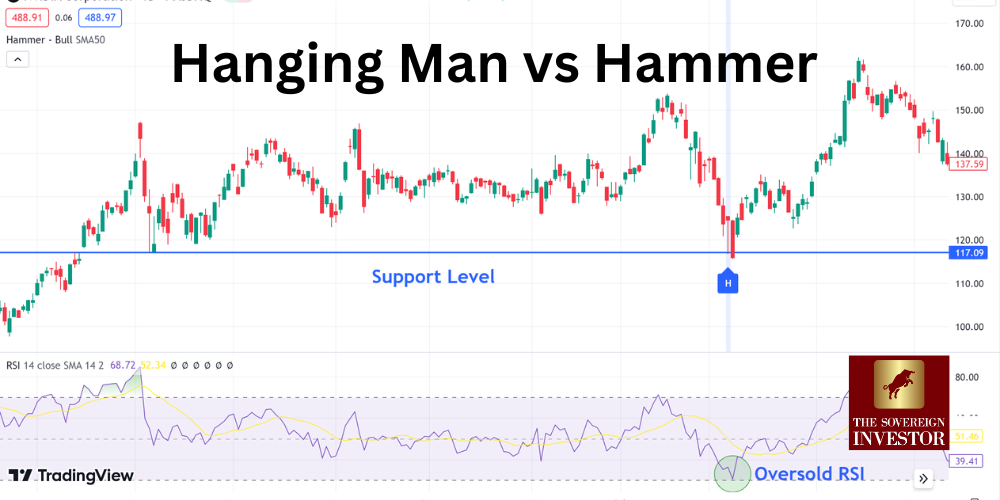 Hanging Man vs Hammer Candle What's the Difference?